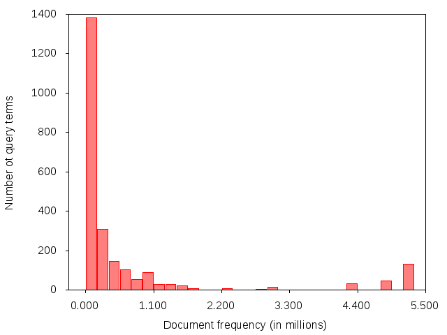 distribution of query term document frequencies