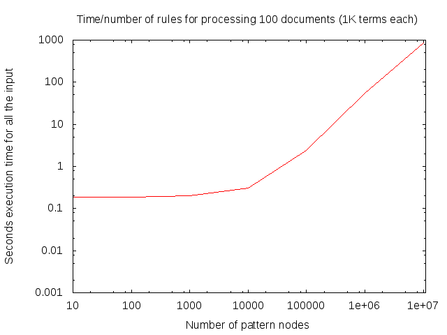 performance plot